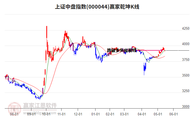 000044上證中盤贏家乾坤K線工具
