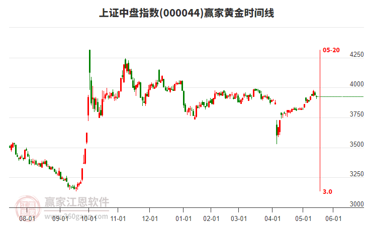 上證中盤指數(shù)贏家黃金時(shí)間周期線工具
