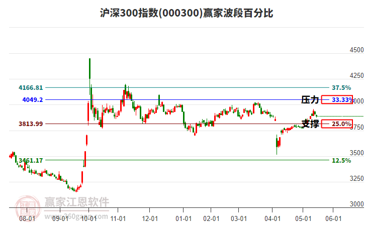 滬深300指數(shù)贏家波段百分比工具
