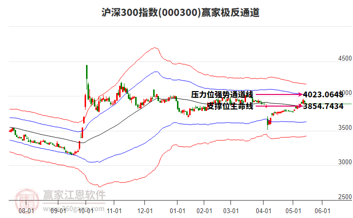 000300滬深300贏家極反通道工具
