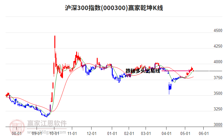 000300滬深300贏家乾坤K線工具