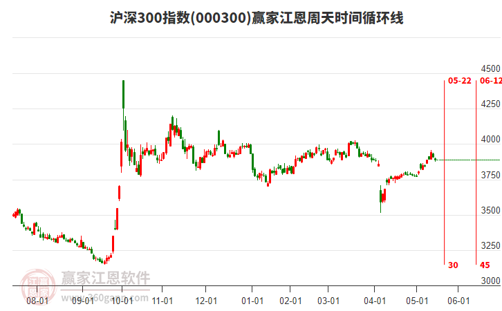 滬深300指數(shù)贏家江恩周天時間循環(huán)線工具