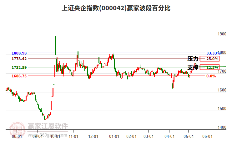 上證央企指數(shù)贏家波段百分比工具 上證央企指數(shù)贏家波段百分比工具