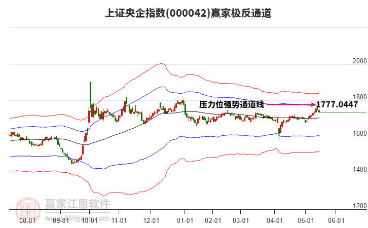 000042上證央企贏家極反通道工具 000042上證央企贏家極反通道工具