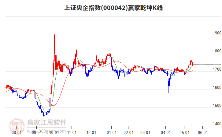 000042上證央企贏家乾坤K線工具 000042上證央企贏家乾坤K線工具