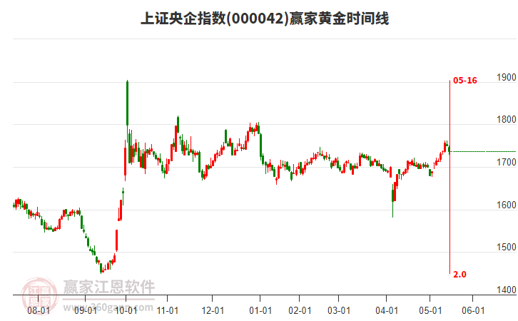上證央企指數(shù)贏家黃金時間周期線工具 上證央企指數(shù)贏家黃金時間周期線工具