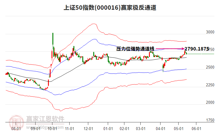 000016上證50贏家極反通道工具