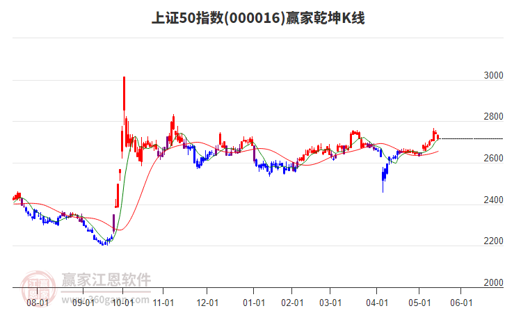 000016上證50贏家乾坤K線工具