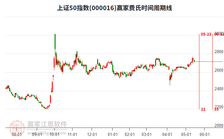 上證50指數(shù)贏家費氏時間周期線工具