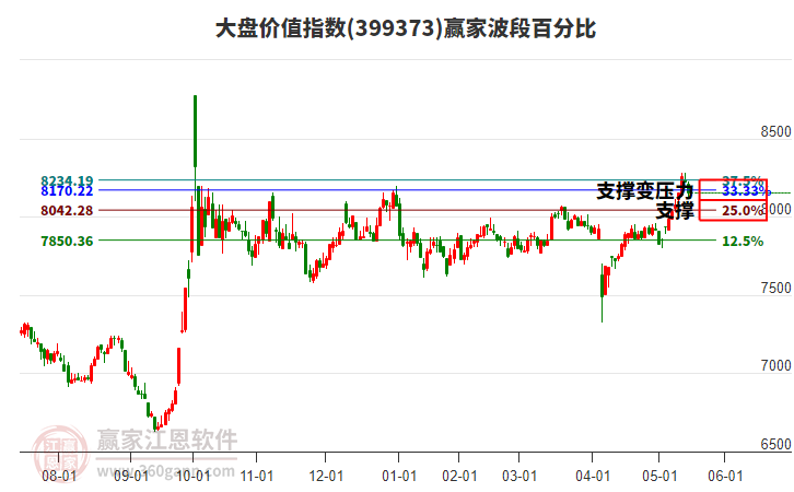 大盤價(jià)值指數(shù)贏家波段百分比工具