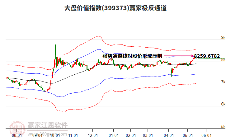 399373大盤價(jià)值贏家極反通道工具
