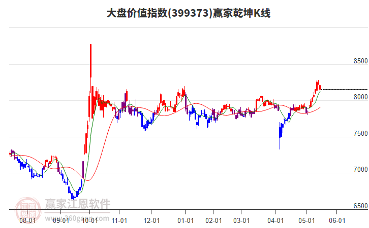 399373大盤價(jià)值贏家乾坤K線工具