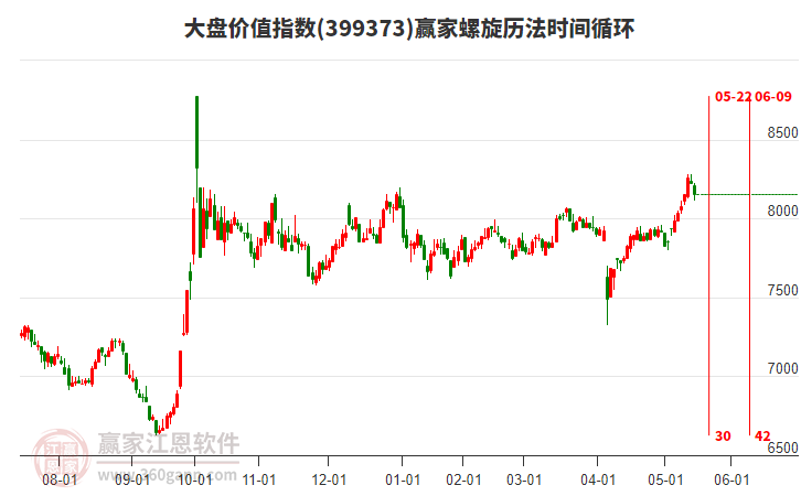 大盤價(jià)值指數(shù)贏家螺旋歷法時(shí)間循環(huán)工具