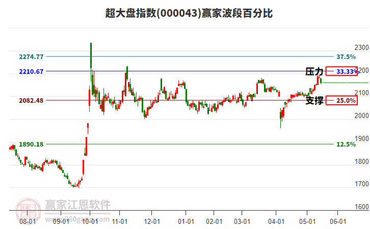 超大盘指数赢家波段百分比工具