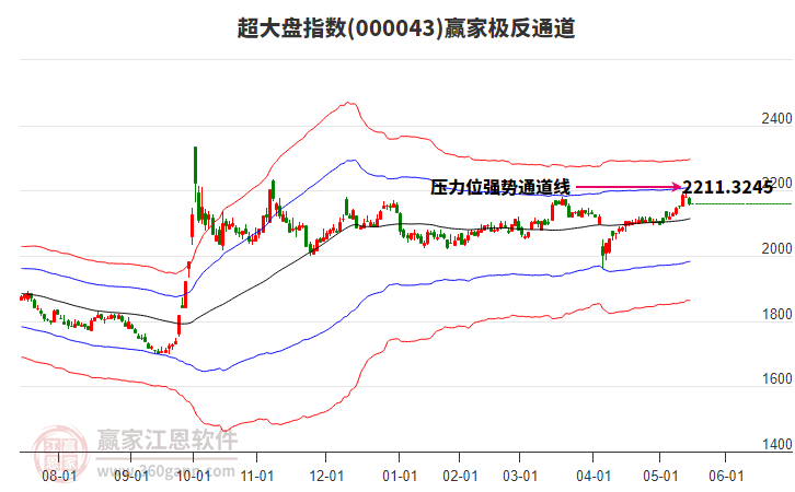000043超大盘赢家极反通道工具