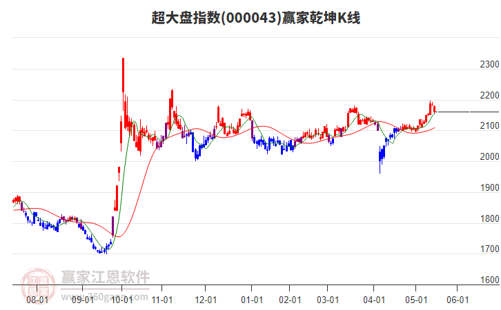 000043超大盘赢家乾坤K线工具