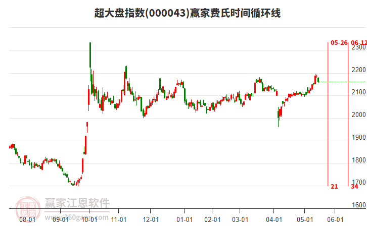 超大盘指数赢家费氏时间循环线工具