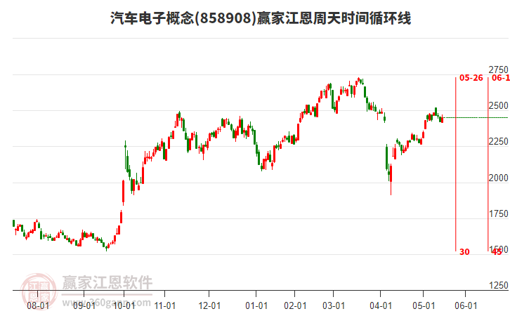 汽車電子概念贏家江恩周天時間循環(huán)線工具