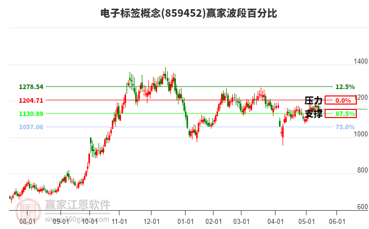 電子標(biāo)簽概念贏家波段百分比工具 電子標(biāo)簽概念贏家波段百分比工具