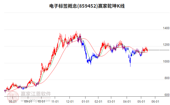859452電子標(biāo)簽贏家乾坤K線工具 859452電子標(biāo)簽贏家乾坤K線工具