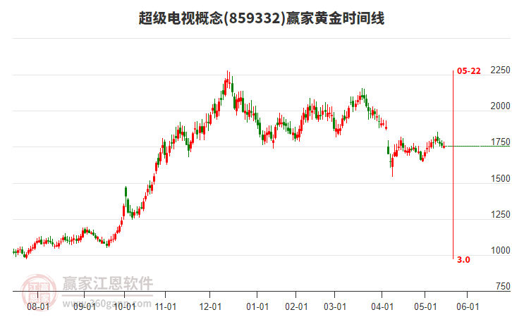 超級電視概念贏家黃金時間周期線工具 超級電視概念贏家黃金時間周期線工具