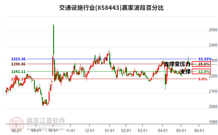 交通設(shè)施行業(yè)贏家波段百分比工具