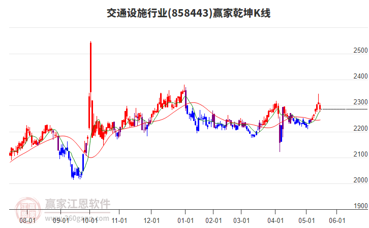 858443交通設(shè)施贏家乾坤K線工具