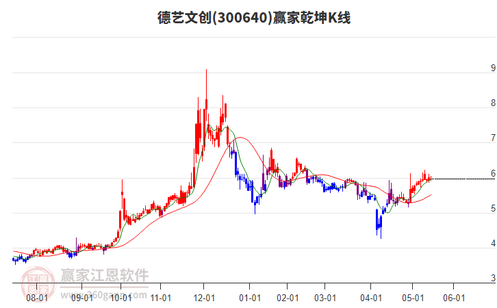 300640德藝文創(chuàng)贏家乾坤K線工具 300640德藝文創(chuàng)贏家乾坤K線工具