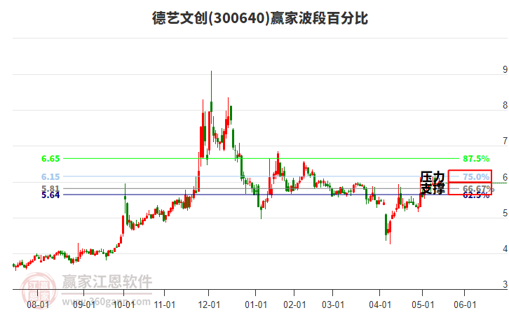 300640德藝文創(chuàng)贏家波段百分比工具 300640德藝文創(chuàng)贏家波段百分比工具
