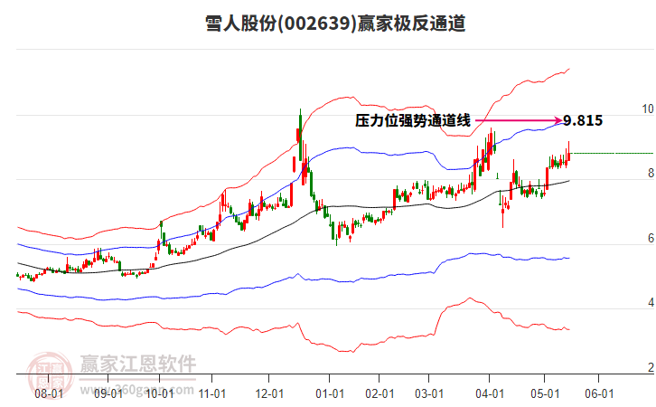 002639雪人股份贏家極反通道工具