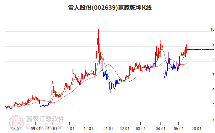 002639雪人股份贏家乾坤K線工具