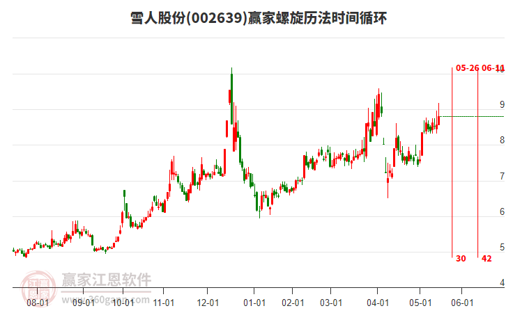 002639雪人股份贏家螺旋歷法時間循環(huán)工具