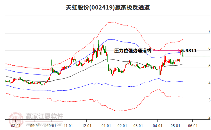 002419天虹股份贏家極反通道工具 002419天虹股份贏家極反通道工具