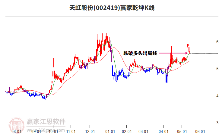 002419天虹股份贏家乾坤K線工具 002419天虹股份贏家乾坤K線工具