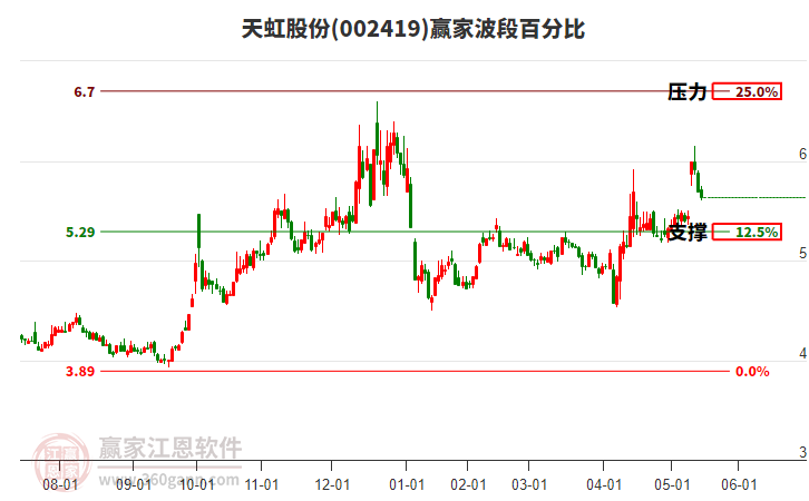 002419天虹股份贏家波段百分比工具 002419天虹股份贏家波段百分比工具