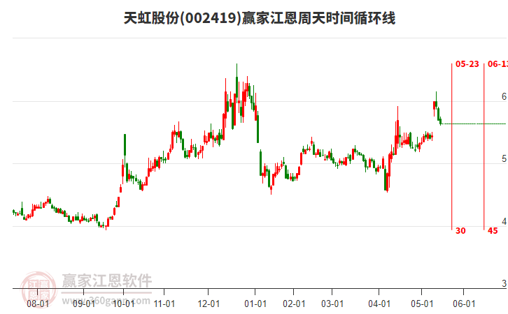 002419天虹股份贏家江恩周天時(shí)間循環(huán)線工具 002419天虹股份贏家江恩周天時(shí)間循環(huán)線工具