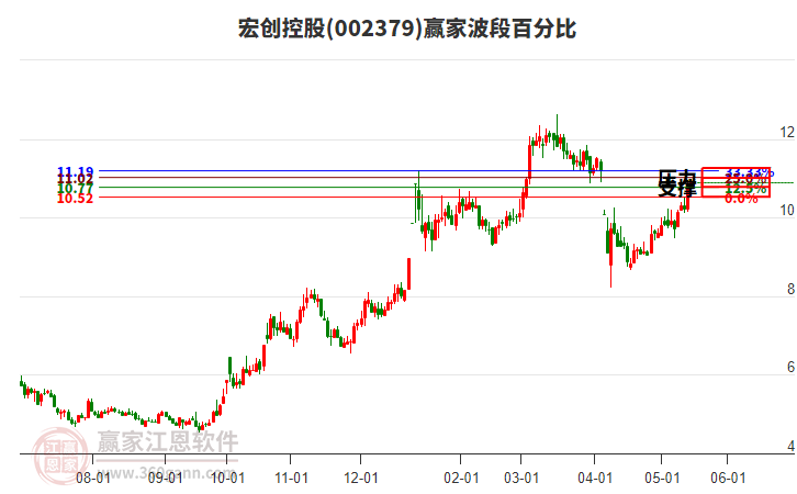 宏創(chuàng)控股