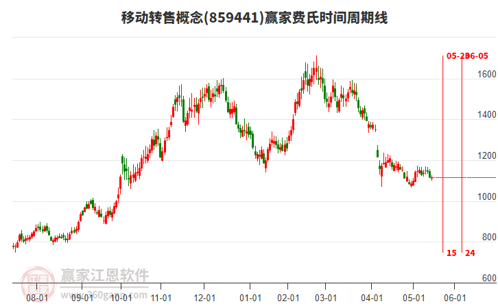 移動(dòng)轉(zhuǎn)售概念板塊費(fèi)氏時(shí)間周期線工具
