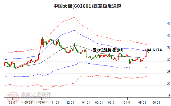 601601中国太保赢家极反通道工具