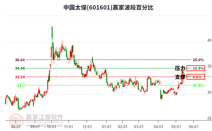601601中国太保赢家波段百分比工具