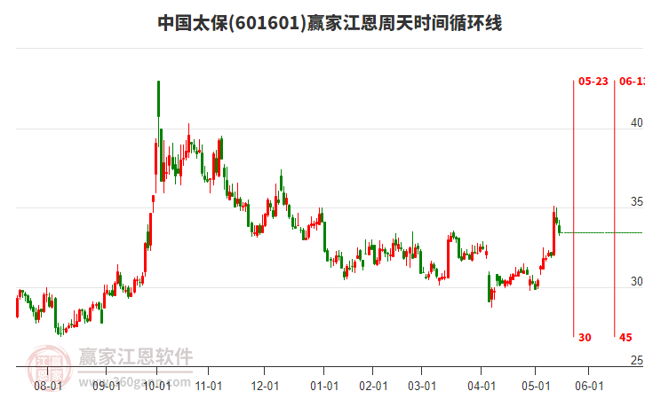 601601中国太保赢家江恩周天时间循环线工具