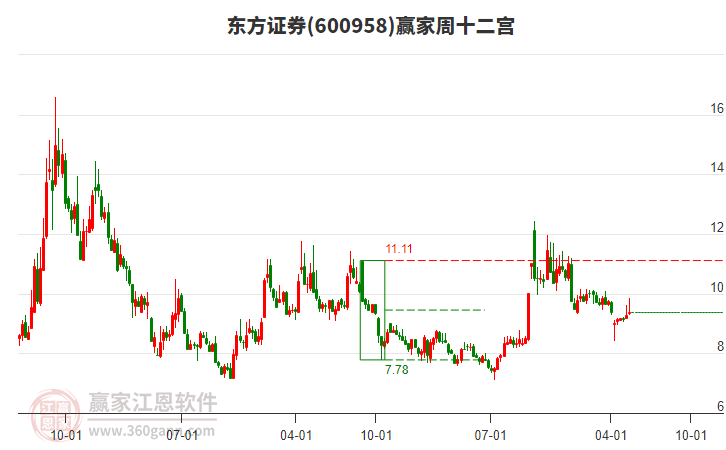 东方证券