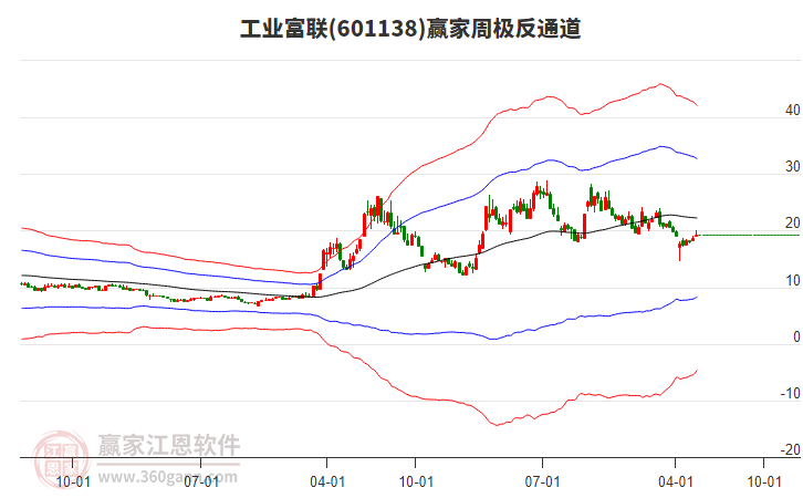 工業(yè)富聯(lián)