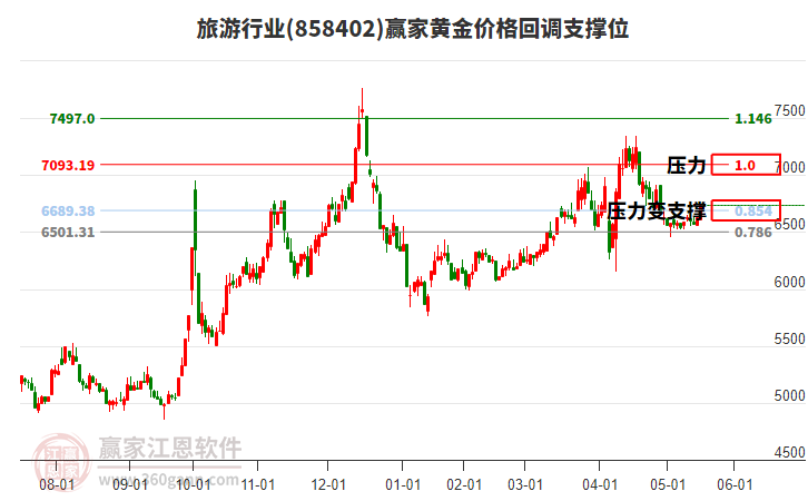 旅游行業(yè)黃金價(jià)格回調(diào)支撐位工具 旅游行業(yè)黃金價(jià)格回調(diào)支撐位工具