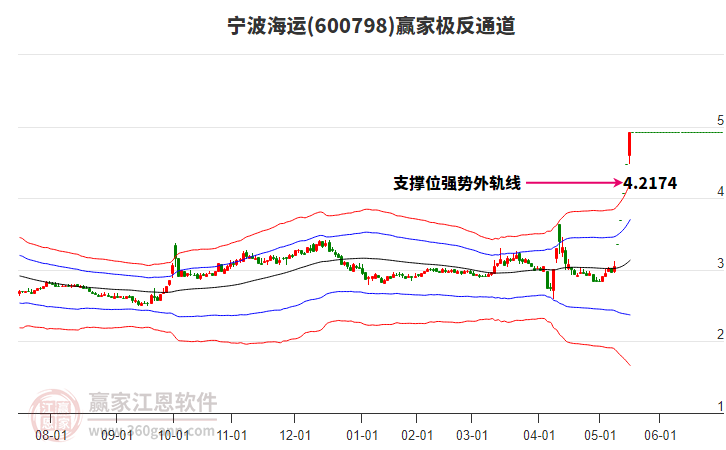 600798寧波海運贏家極反通道工具