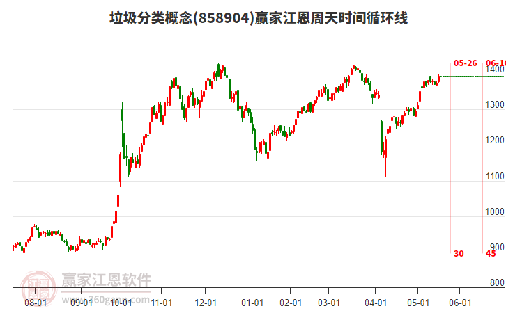 垃圾分類概念江恩周天時間循環(huán)線工具