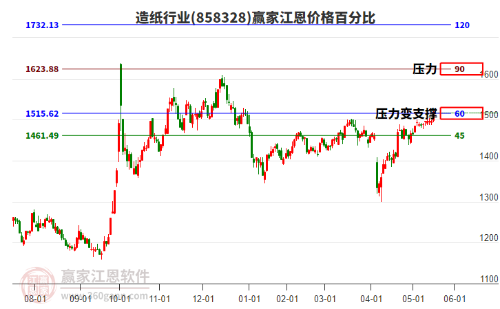 造紙行業(yè)江恩價格百分比工具