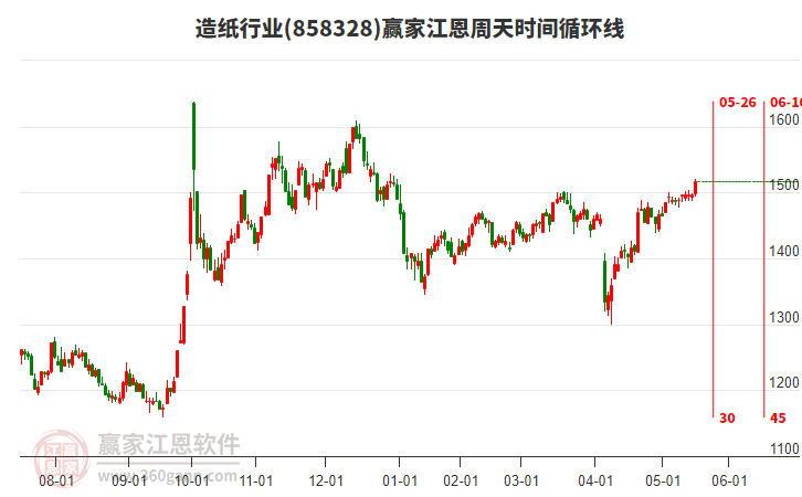 造紙行業(yè)江恩周天時間循環(huán)線工具