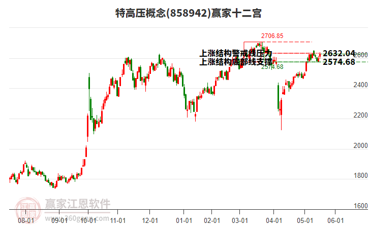 858942特高壓贏家十二宮工具