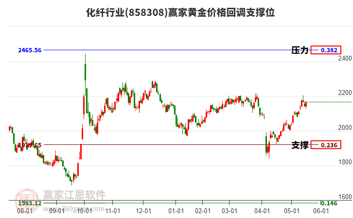 化纖行業(yè)黃金價格回調(diào)支撐位工具 化纖行業(yè)黃金價格回調(diào)支撐位工具